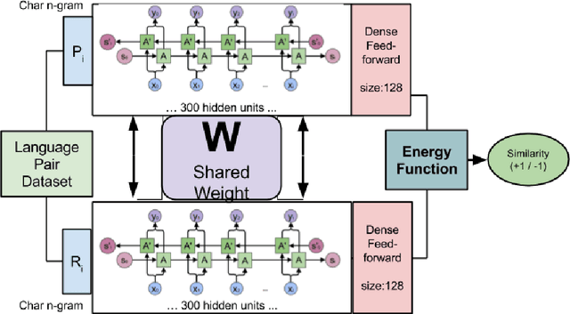 Figure 3 for Contrastive Learning of Emoji-based Representations for Resource-Poor Languages