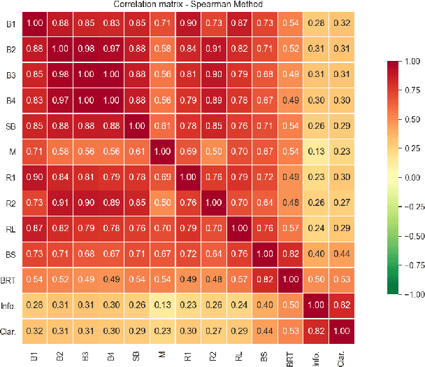 Figure 3 for A Study of Automatic Metrics for the Evaluation of Natural Language Explanations