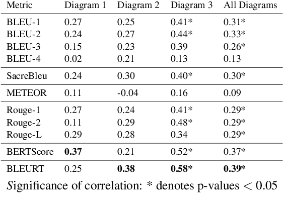 Figure 4 for A Study of Automatic Metrics for the Evaluation of Natural Language Explanations