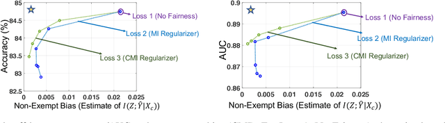 Figure 3 for Fairness Under Feature Exemptions: Counterfactual and Observational Measures