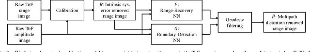 Figure 3 for Learning to Remove Multipath Distortions in Time-of-Flight Range Images for a Robotic Arm Setup