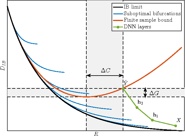 Figure 2 for Deep Learning and the Information Bottleneck Principle