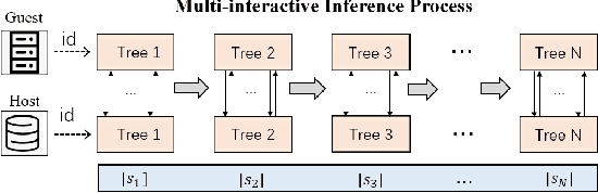 Figure 3 for Fed-EINI: An Efficient and Interpretable Inference Framework for Decision Tree Ensembles in Federated Learning