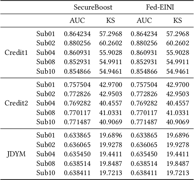 Figure 4 for Fed-EINI: An Efficient and Interpretable Inference Framework for Decision Tree Ensembles in Federated Learning