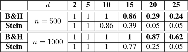 Figure 2 for A Kernel Test of Goodness of Fit