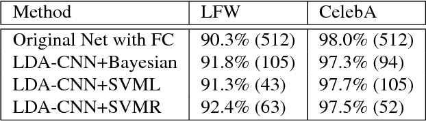 Figure 2 for Efficient Gender Classification Using a Deep LDA-Pruned Net