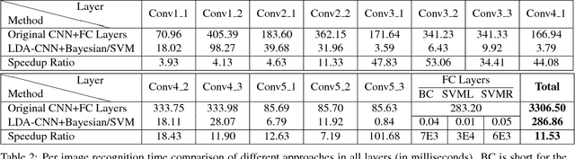 Figure 4 for Efficient Gender Classification Using a Deep LDA-Pruned Net