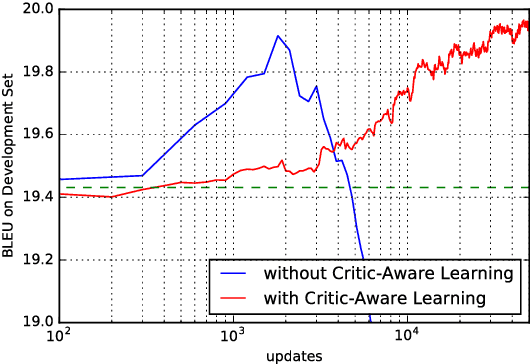 Figure 3 for Trainable Greedy Decoding for Neural Machine Translation