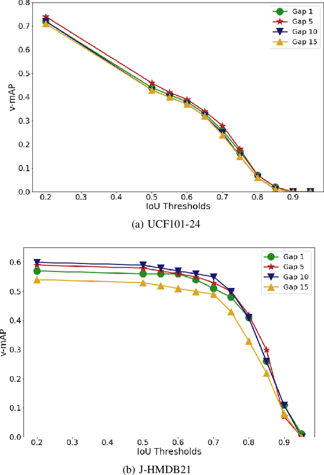 Figure 4 for KORSAL: Key-point Detection based Online Real-Time Spatio-Temporal Action Localization