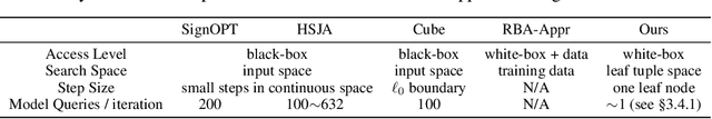 Figure 1 for An Efficient Adversarial Attack for Tree Ensembles