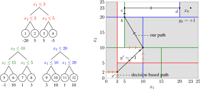 Figure 2 for An Efficient Adversarial Attack for Tree Ensembles