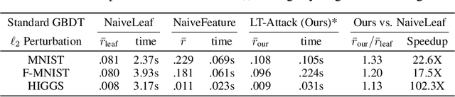 Figure 3 for An Efficient Adversarial Attack for Tree Ensembles