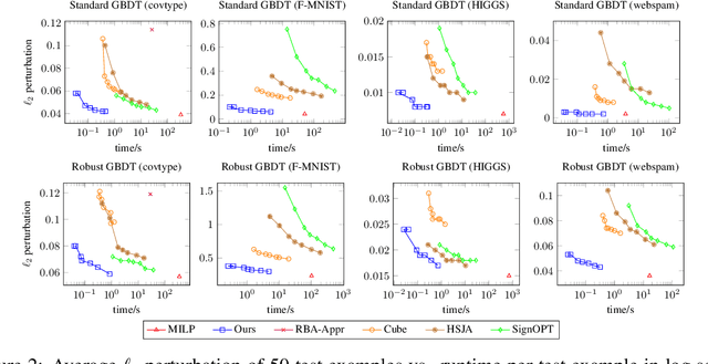 Figure 4 for An Efficient Adversarial Attack for Tree Ensembles