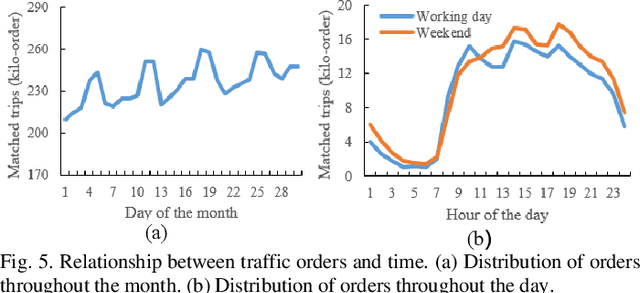 Figure 4 for Exploring the impact of spatiotemporal granularity on the demand prediction of dynamic ride-hailing