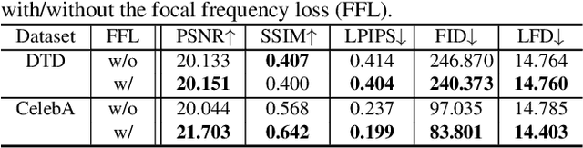 Figure 2 for Focal Frequency Loss for Generative Models