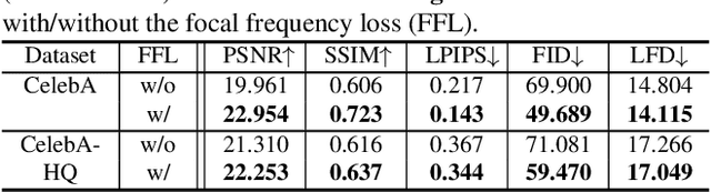 Figure 4 for Focal Frequency Loss for Generative Models