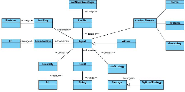 Figure 1 for Enabling Automatic Certification of Online Auctions