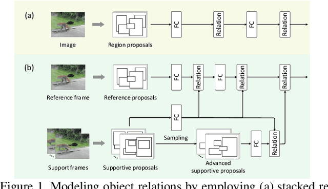 Figure 1 for Relation Distillation Networks for Video Object Detection