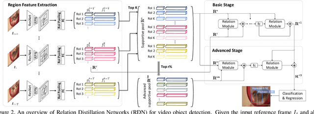 Figure 3 for Relation Distillation Networks for Video Object Detection