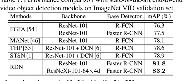 Figure 2 for Relation Distillation Networks for Video Object Detection