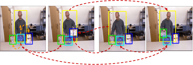 Figure 1 for Distillation of Human-Object Interaction Contexts for Action Recognition