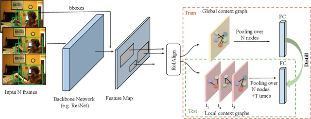 Figure 3 for Distillation of Human-Object Interaction Contexts for Action Recognition