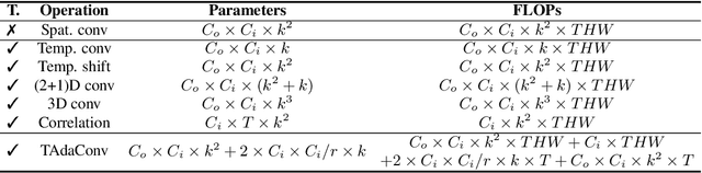 Figure 2 for TAda! Temporally-Adaptive Convolutions for Video Understanding