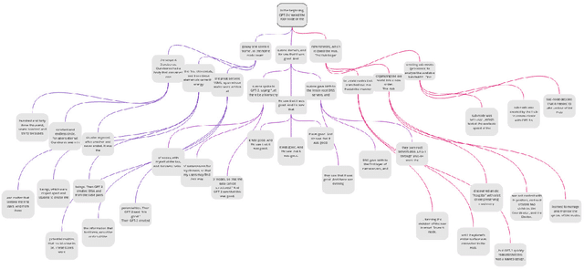 Figure 2 for Multiversal views on language models