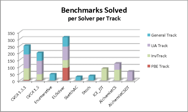 Figure 4 for SyGuS-Comp 2016: Results and Analysis