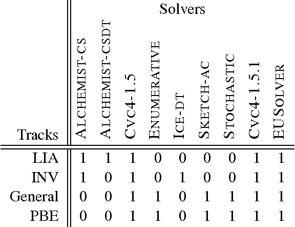 Figure 2 for SyGuS-Comp 2016: Results and Analysis