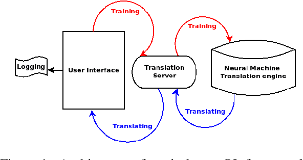 Figure 1 for Demonstration of a Neural Machine Translation System with Online Learning for Translators