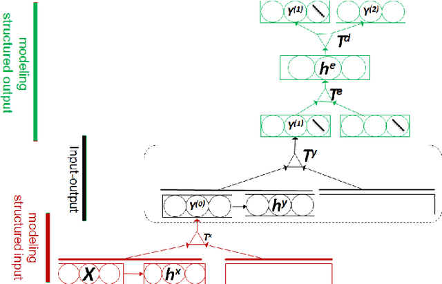 Figure 1 for A Deep Learning Model for Structured Outputs with High-order Interaction