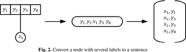 Figure 3 for Semi-Supervised Graph Embedding for Multi-Label Graph Node Classification