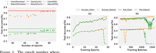 Figure 1 for Towards Understanding Fast Adversarial Training