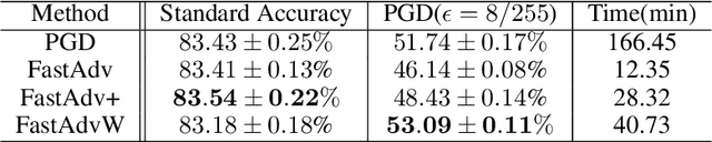 Figure 2 for Towards Understanding Fast Adversarial Training