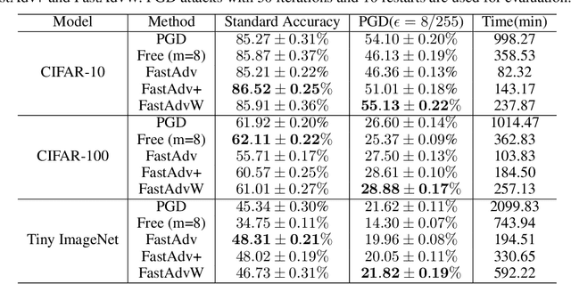 Figure 3 for Towards Understanding Fast Adversarial Training