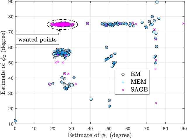Figure 2 for EM and SAGE algorithms for DOA Estimation in the Presence of Unknown Uniform Noise