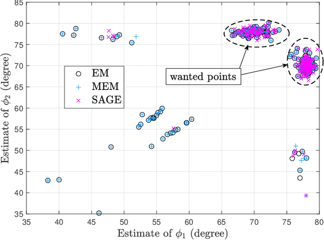 Figure 3 for EM and SAGE algorithms for DOA Estimation in the Presence of Unknown Uniform Noise