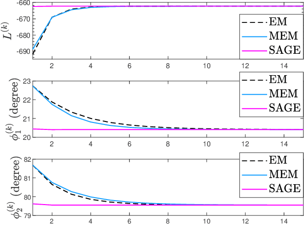 Figure 4 for EM and SAGE algorithms for DOA Estimation in the Presence of Unknown Uniform Noise