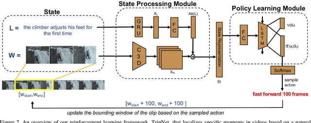 Figure 3 for Tripping through time: Efficient Localization of Activities in Videos