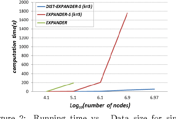 Figure 4 for Large Scale Distributed Semi-Supervised Learning Using Streaming Approximation