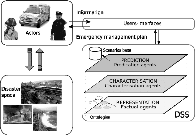 Figure 1 for Information Modeling for a Dynamic Representation of an Emergency Situation