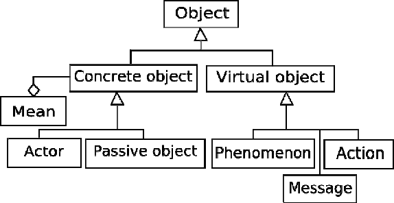 Figure 2 for Information Modeling for a Dynamic Representation of an Emergency Situation