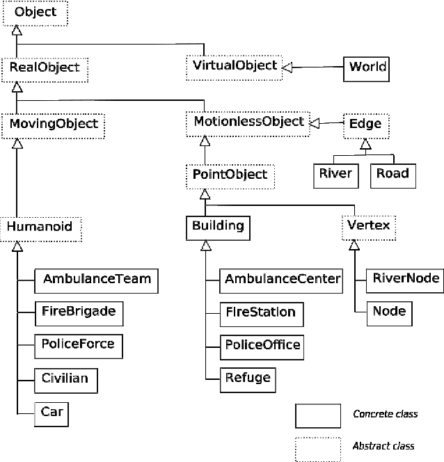 Figure 3 for Information Modeling for a Dynamic Representation of an Emergency Situation