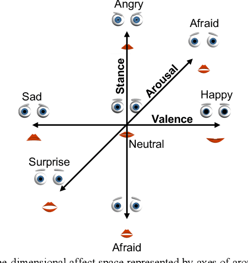 Figure 2 for Emotive Response to a Hybrid-Face Robot and Translation to Consumer Social Robots