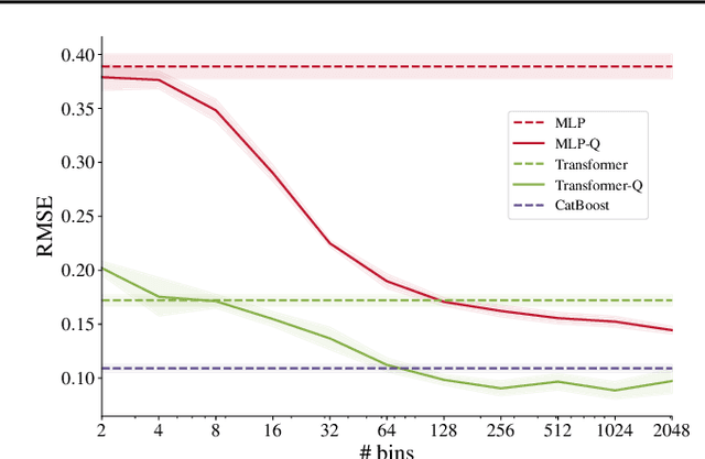 Figure 3 for On Embeddings for Numerical Features in Tabular Deep Learning