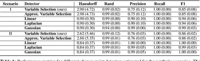 Figure 2 for Offline detection of change-points in the mean for stationary graph signals