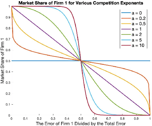 Figure 1 for Equilibrium Characterization for Data Acquisition Games