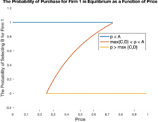 Figure 4 for Equilibrium Characterization for Data Acquisition Games