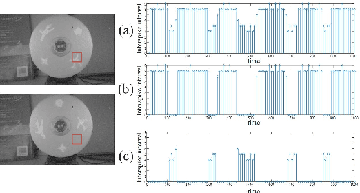 Figure 3 for A Retina-inspired Sampling Method for Visual Texture Reconstruction